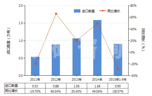 2011-2015年9月中國(guó)其他有機(jī)表面活性產(chǎn)品及制品(包括用肥皂或洗滌劑浸、涂或包覆的紙、絮胎及無(wú)紡織物)(HS34011990)進(jìn)口量及增速統(tǒng)計(jì)